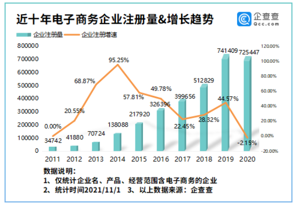 我国现存电子商务相关企业427.65万家  深圳位居榜首